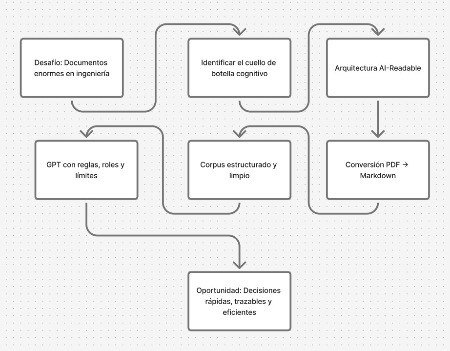 Arquitectura Cognitiva AI-Readable
